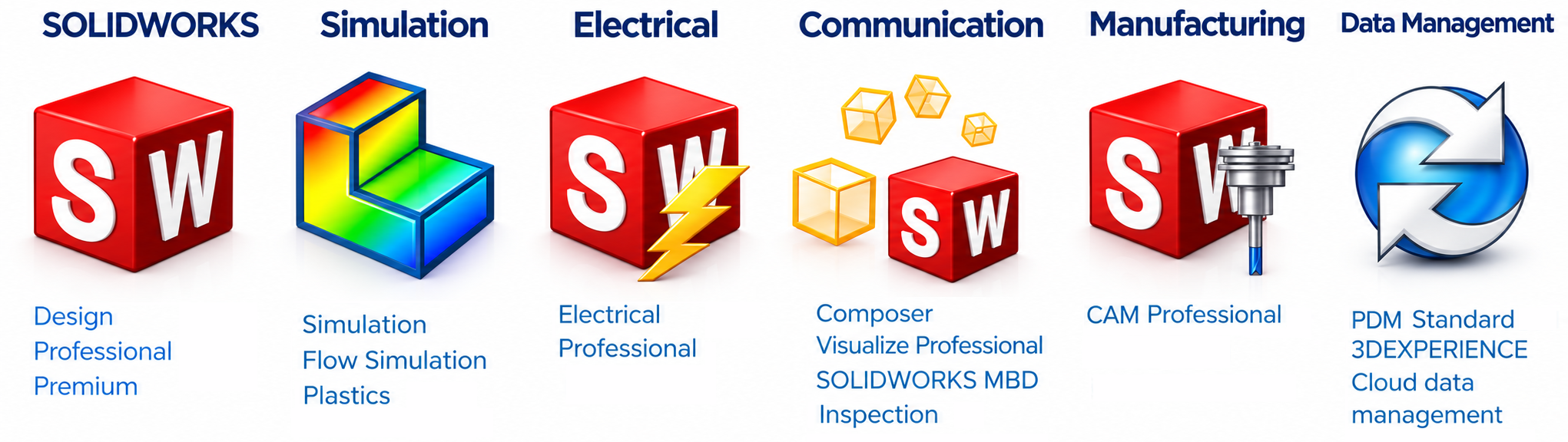 Prezentare a modulelor SOLIDWORKS: proiectare, simulare, electric, comunicare, fabricație și managementul datelor